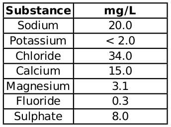 Willys Premier mineral content